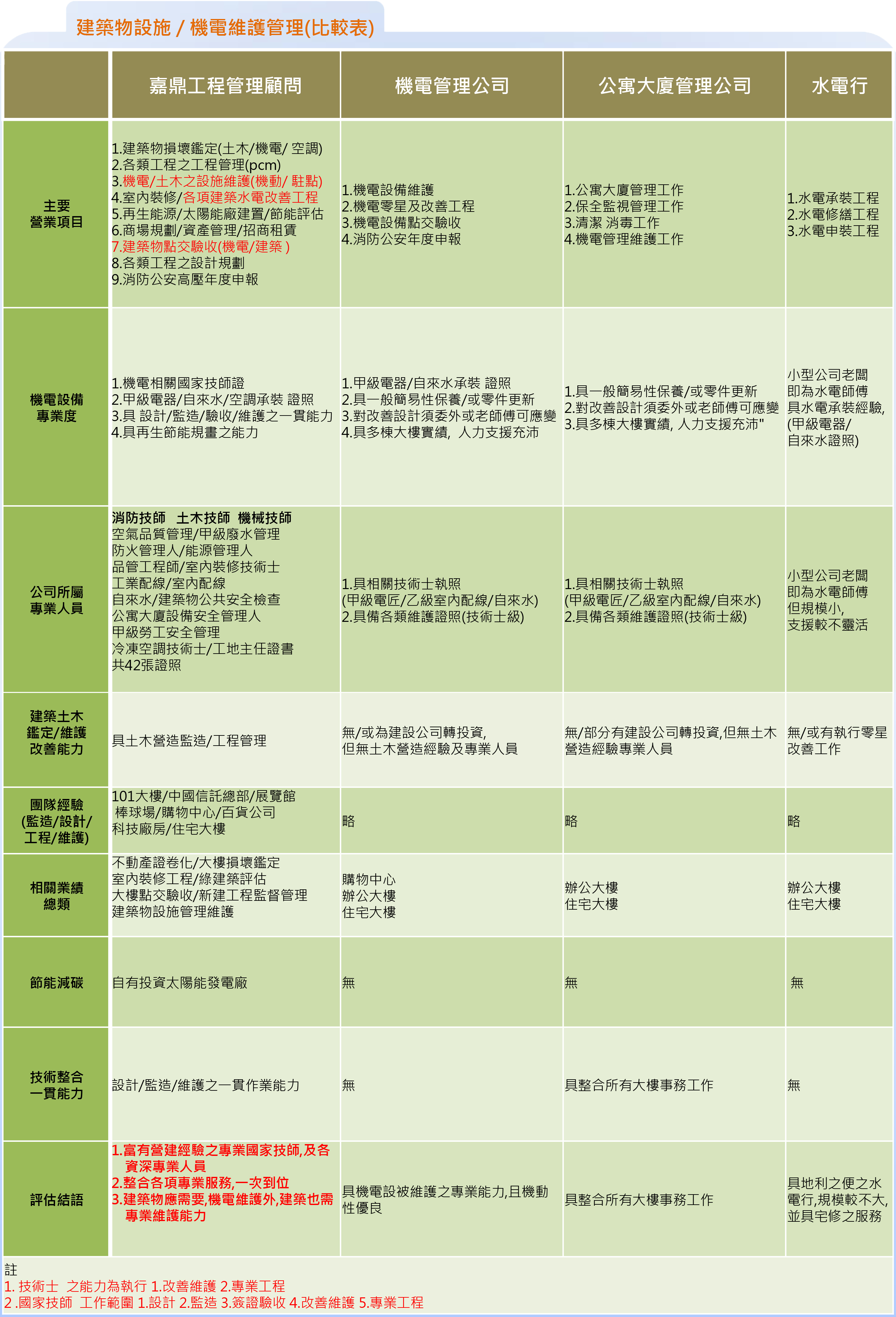 機電巡檢,機電保養,維護保養,機電工程,點交驗收